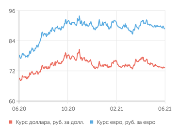 finam.ru Валютный рынок