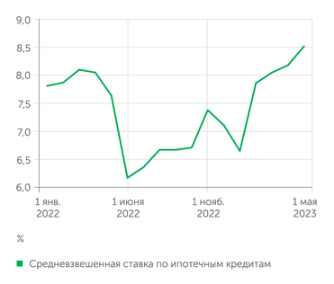 Frank RG Средневзвешенная ставка по ипотечным кредитам