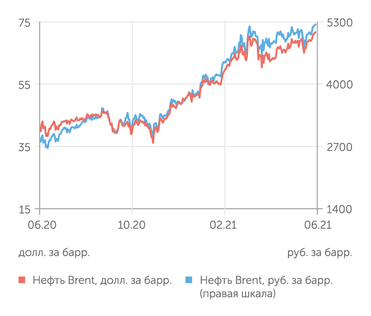 finam.ru Стоимость нефти Brent