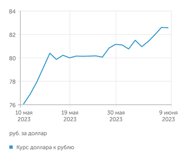 finam.ru Курс доллара к рублю