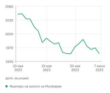 investing.com Цена фьючерса на золото на Мосбирже
