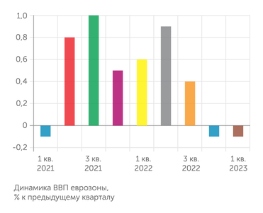 Eurostat Изменения ВВП еврозоны