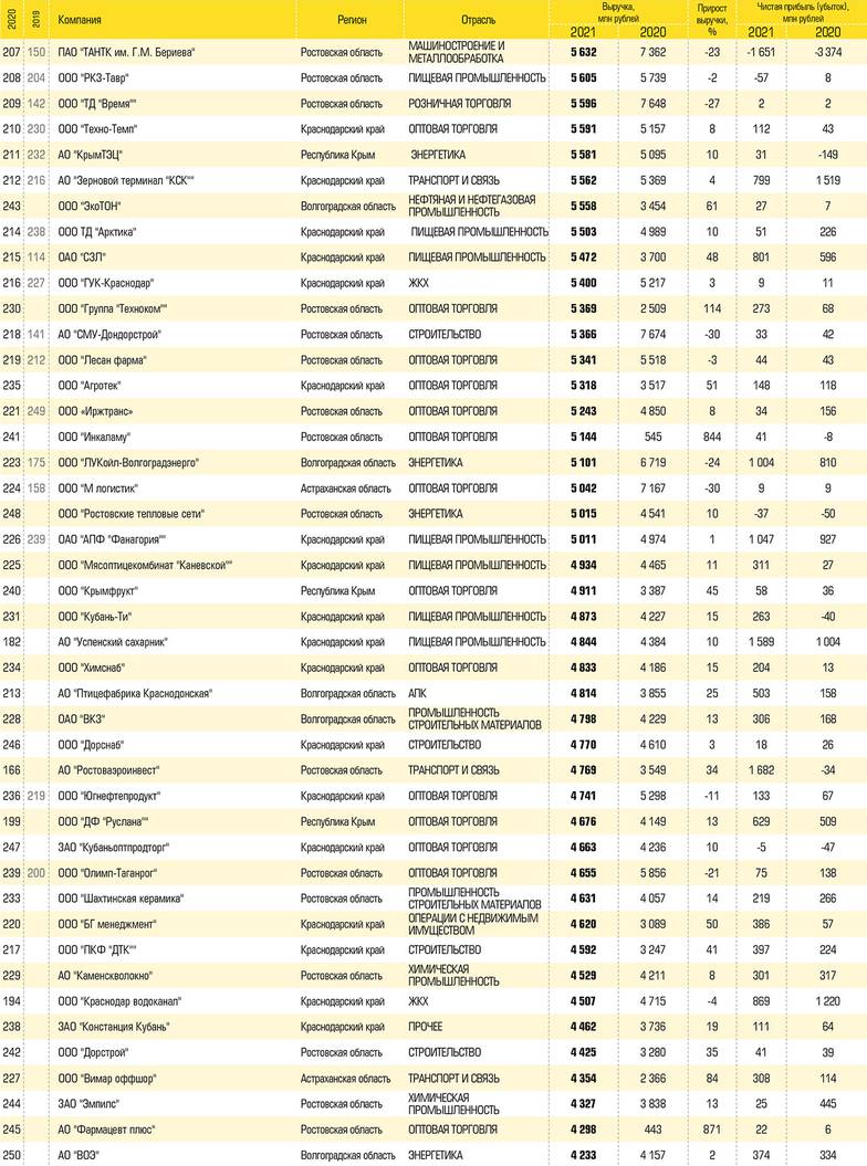 Отраслевая структура рэнкинга 250 крупнейших компаний юга России по итогам 2021 года
