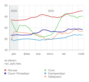 Restate.ru Цены на аренду однокомнатных квартир на вторичном рынке в некоторых российских городах