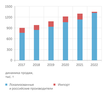 оценка INFOLine на основе данных ФТС , ФСГС, Euromonito; расчеты "Эксперта" на основе оценки NielsenIQ Рынок кормов для домашних животных стабильно растет