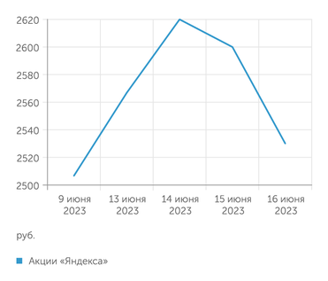 Финам Акции "Яндекса"
