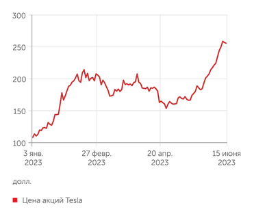 Финам Цена акций Tesla
