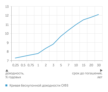 ЦБ Кривая бескупонной доходности ОФЗ