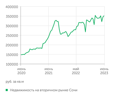 Restate.ru Недвижимость на вторичном рынке Сочи