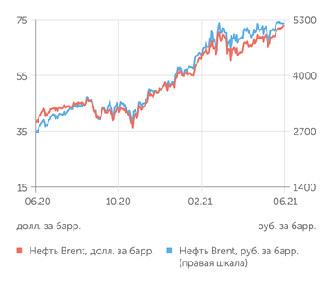 finam.ru Стоимость нефти Brent