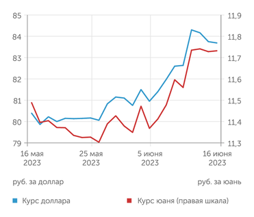 Финам Динамика основых валют