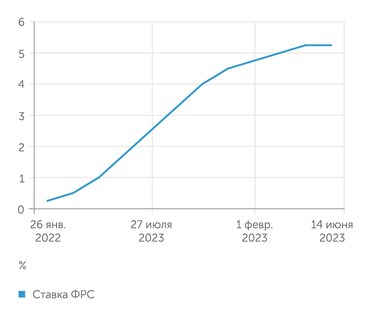 MFD Ставка ФРС