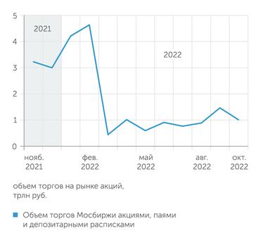 Мосбиржа Объем торгов акциями и паями на Мосбирже обвалился после ухода нерезидентов