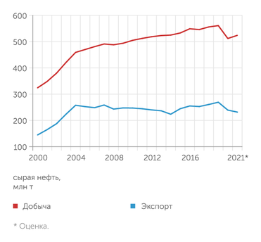 Росстат, ЦБ РФ, BP Российский нефтяной экспорт имел два эпизода быстрого роста - 2001-2004 гг. и 2015-2019 гг. В эти периоды экспорт был локомотивом роста добычи