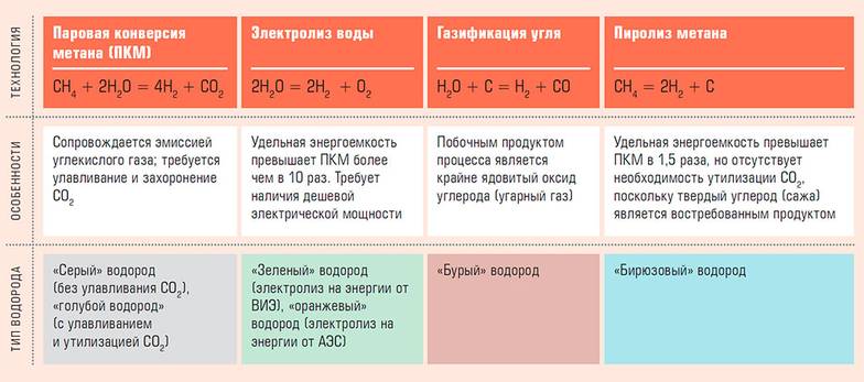 «Эксперт» по открытым данным Базовый технологии получения водорода и его классификация по углеродному следу