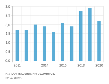 СППИ, оценка «Эксперта» Ввоз пищевых ингредиентов в прошлом году снизился из-за пандемии