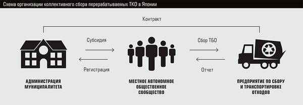 Схема организации коллективного сбора перерабатываемых ТКО в Японии 26-03.jpg 