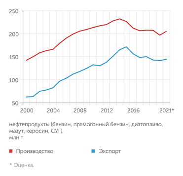 Росстат, ЦБ РФ, BP После пятнадцати лет быстрого роста последние 5 лет производство и экспорт нефтепродуктов медленно снижаются