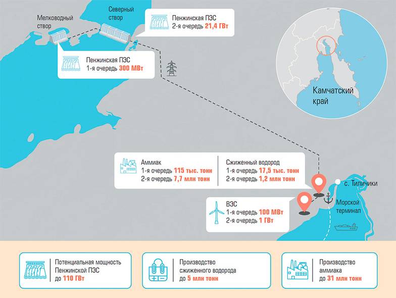 Водородно-энергетический кластер на основе Пенжинской приливной электростанции