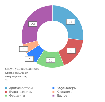 НИУ ВШЭ Ароматизаторы применяют больше всего для наращивания ассортимента продукции