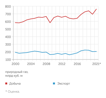 Росстат, ЦБ РФ,  BP Экспорт трубопроводного газа практически стабилен на фоне плавного роста добычи