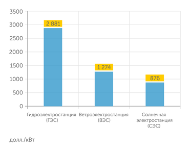 International Renewable Energy Agency (IRENA) Стоимость строительства генерации ВИЭ