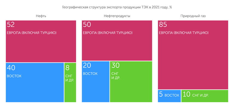 Росстат, ЦБ РФ,  журнал «Морские порты» Львиная доля российских углеводородов до недавнего времени направлялась в Европу