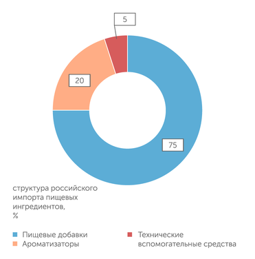 НИУ ВШЭ Пищевые добавки улучшают качество и сохранность продукции, ароматизаторы привлекают потребителя