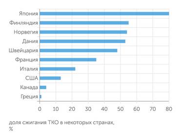 ОЭСР Сжигание как способ утилизации мусора используется практически всеми странами в мире, но далеко не у всех он в приоритете