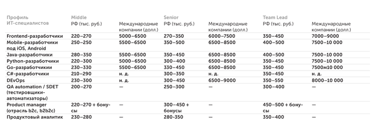 geekjob.ru Сколько стоит наем ИТ-специалистов (исследование за март–август 2021 года)*