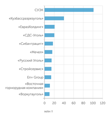 ЦДУ ТЭК Добыча угля крупнейшими компаниями России в 2020 году