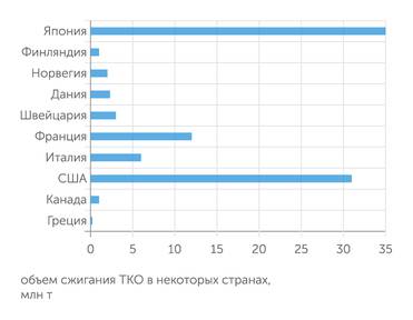 ОЭСР США при небольшой доле сжигаемых ТКО по физическим объемам сжигаемого мусора на втором месте в мире