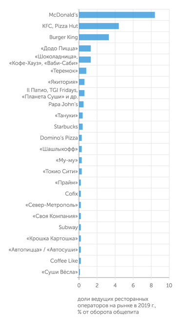«РБК Исследования рынков» Крупнейшие сетевые ресторанные операторы в России