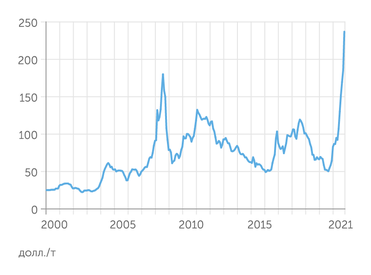Всемирный банк Динамика средних цен на уголь