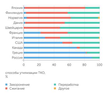 ОЭСР, "Эксперт" Каждая страна находит свой баланс между сжиганием, захоронением и переработкой
