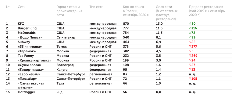 РБК Исследования рынков, сентябрь 2020; данные, опубликованные в СМИ Рейтинг сетевых фастфуд-ресторанов по количеству точек в России по состоянию на сентябрь 2020 года