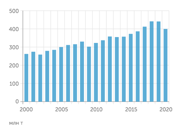 Росстат Динамика добычи угля в России