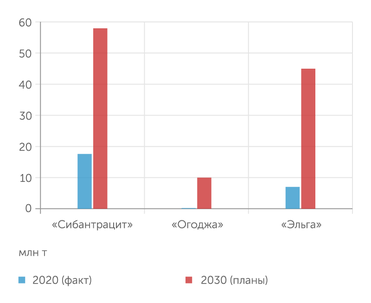 ЦДУ ТЭК, данные компаний Оптимистические планы расширения добычи по активам Авдоляна