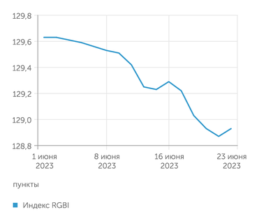 finam.ru Индекс RGBI