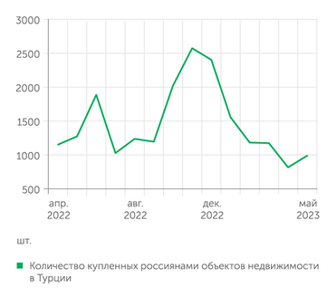 Turkstat Количество купленных россиянами объектов недвижимости в Турции