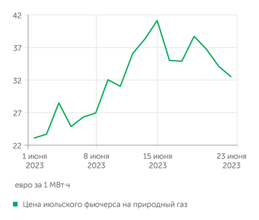 ICE Futures Цена июльского фьючерса на природный газ