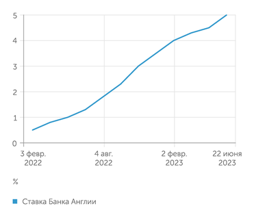 investing.com Ставка Банка Англии