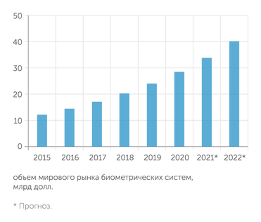 J’son & Partners Consulting За ближайший год продажи биометрических систем в мире вырастут почти на треть