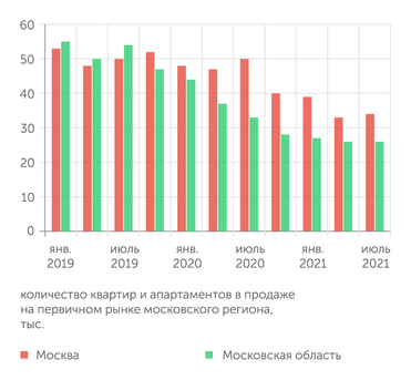 Аналитический центр ЦИАН Предложение квартир на рынке за последний год заметно снизилось