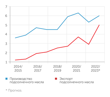 Данные ИКАР В этом сезоне ожидаются рекордные производство и экспорт подсолнечного масла