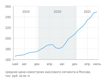 Источник: «Метриум» С начала прошлого года цены на новостройки в Москве выросли почти на 40%