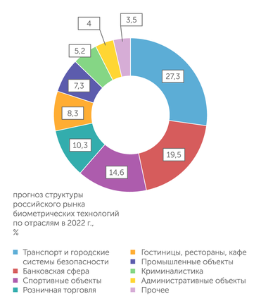 Центробанк В России биометрия в течение ближайшего года будет особенно востребована на транспорте, в системах безопасности и в банках