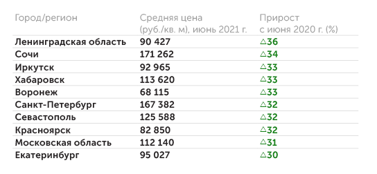 mirkvartir.ru Города и регионы с самыми подорожавшими новостройками