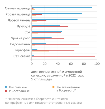 Данные Россельхозцентр Российское растениеводство пока еще сильно зависит от импортной селекции