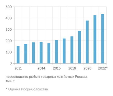 Росрыболовство Аквакультура наиболее активно росла после введения продуктового эмбарго Россией